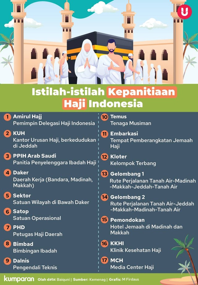 Infografik Daftar Istilah Kepanitiaan Haji Indonesia. Foto: kumparan