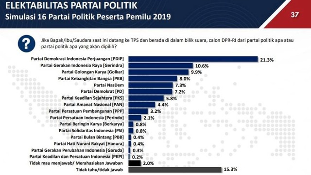 Survei Elektabilitas Parpol Poltracking: PDIP, Gerindra, Golkar Teratas (1)