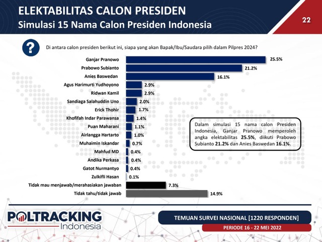 Survei Capres Poltracking: Ganjar Tertinggi, Prabowo dan Anies Mengekor (3)