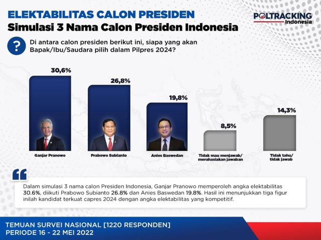 Survei Capres Poltracking: Ganjar Tertinggi, Prabowo dan Anies Mengekor (1)