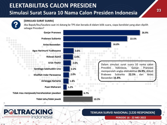 Survei Capres Poltracking: Ganjar Tertinggi, Prabowo dan Anies Mengekor (4)