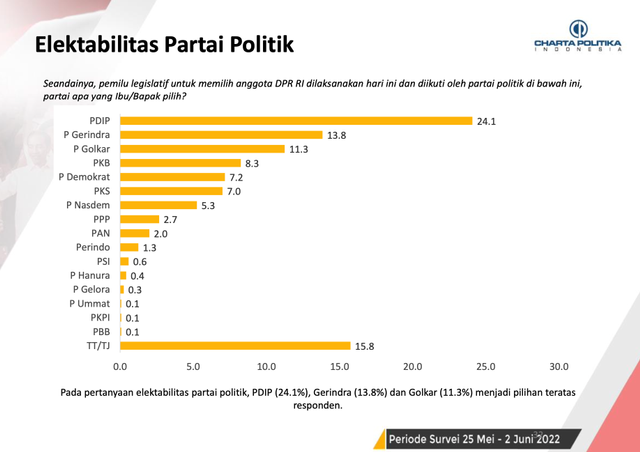 Survei Elektabilitas Partai: PDIP-Gerindra-Golkar 3 Besar, PPP-PAN Di ...