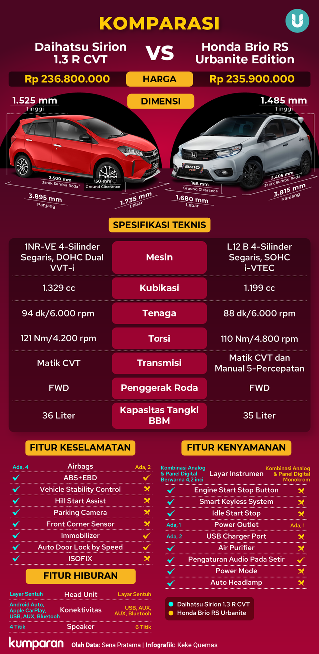 Komparasi otomotif: Daihatsu Sirion vs Honda Brio RS Urbanite Edition. Foto: Keke Quemas/kumparan