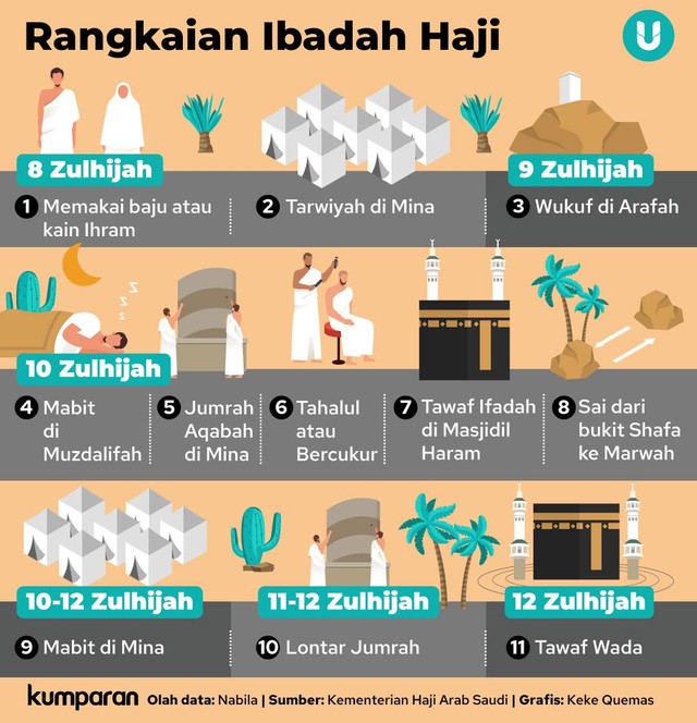 Infografik Rangkaian Ibadah Haji. Foto: kumparan