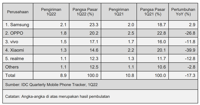Daftar 5 HP terlaris di Indonesia per Q1 2022, menurut riset IDC. Foto: IDC
