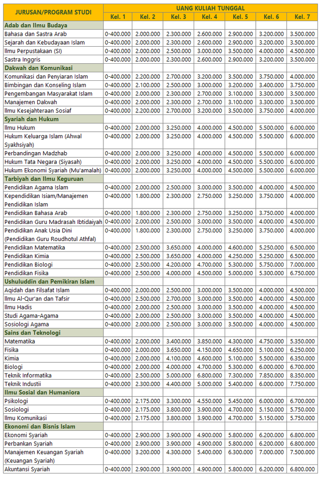 Daftar biaya UKT Sunan Kalijaga. Foto: UIN Sunan Kalijaga