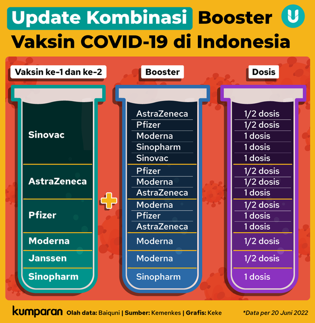 Infografik Update Kombinasi Booster. Foto: kumparan