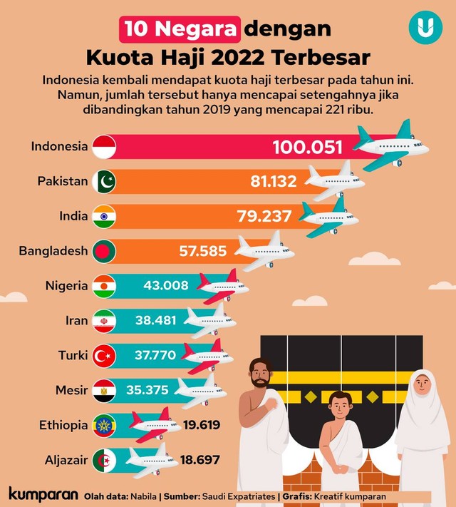 Infografik 10 Negara dengan Kuota Haji 2022 Terbesar. Foto: kumparan