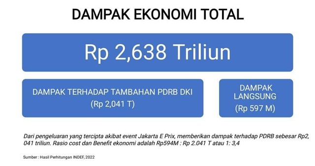 Dampak ekonomi dari Formula E menurut hasil studi INDEF. Foto: Dok. INDEF