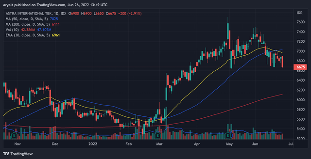 Salah satu contoh investasi saham. Sumber : Screenshot 