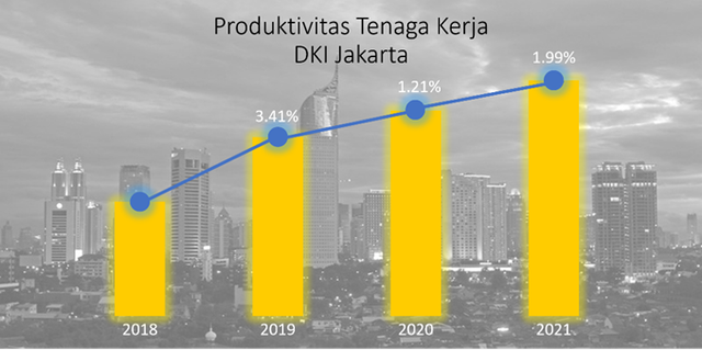 Gambar 2. Produktivitas Tenaga Kerja DKI Jakarta (Sumber: BPS, diolah)