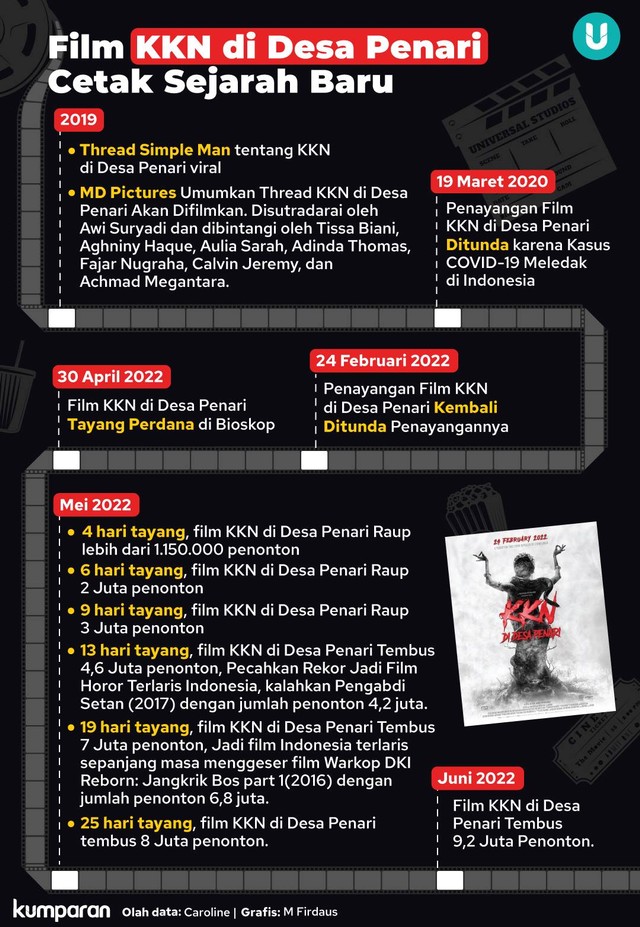 Infografik Film KKN di Desa Penari. Foto: kumparan