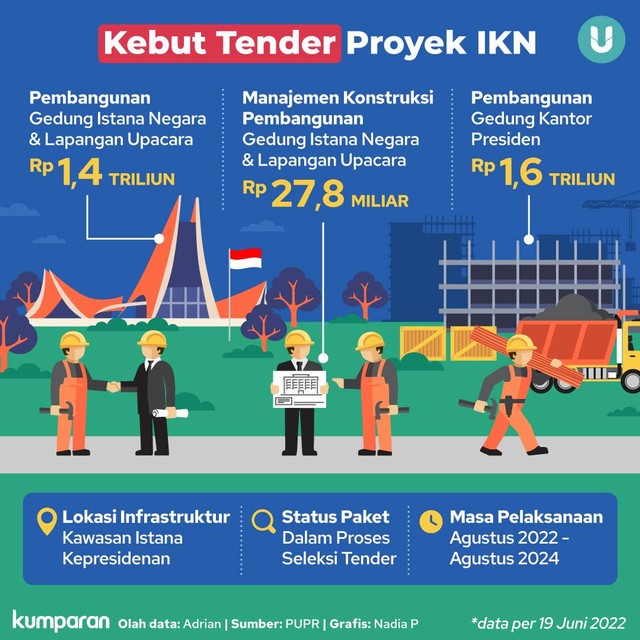 Infografik Kebut Tender Proyek IKN. Foto: kumparan