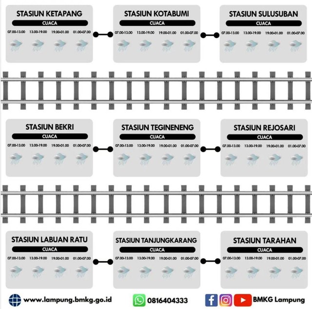 Prakiraan Cuaca Jalur Kereta Api Tanjung Karang - Kota Bumi, BMKG: Hujan Deras (1)