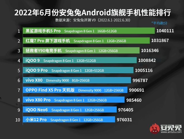 Ini Daftar HP Android Tercepat Versi AnTuTu Juni 2022 (2)