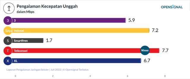Kategori kecepatan upload internet operator seluler Indonesia. Foto: Dok. OpenSignal