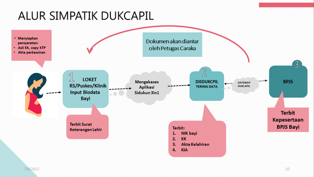 Alur Program SIMPATIK DUKCAPIL