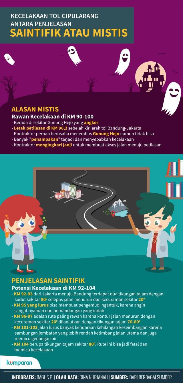 Sejarah Tol Cipularang: Mitos Hingga Potensi Kecelakaannya | Kumparan.com