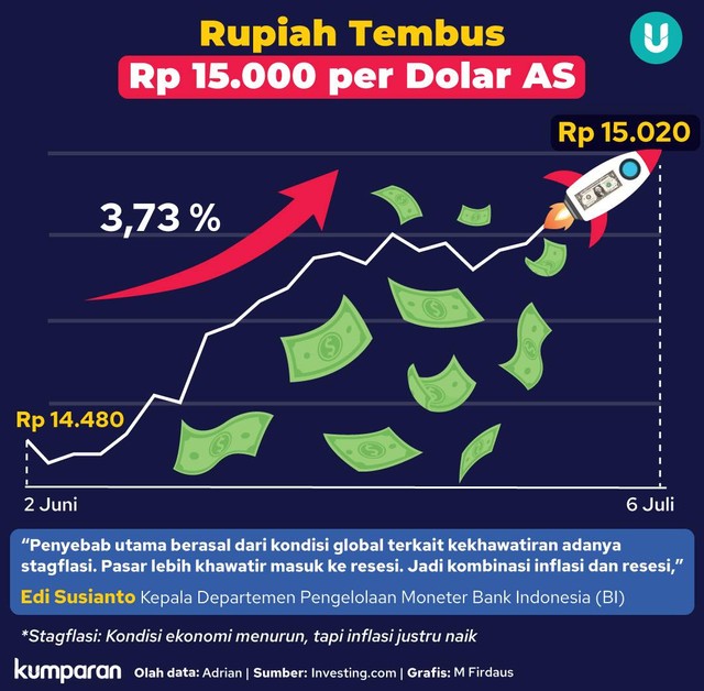 Infografik Rupiah Tembus Rp 15.000 per Dolar AS. Foto: kumparan