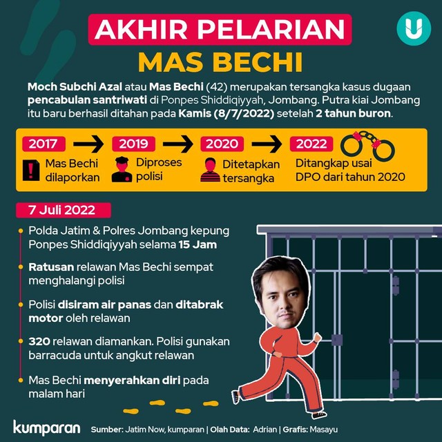 Infografik Akhir Pelarian Mas Bechi. Foto: kumparan