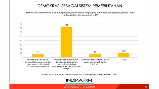 Survei Indikator: Masyarakat Makin Takut Sampaikan Pendapat, Aparat ...