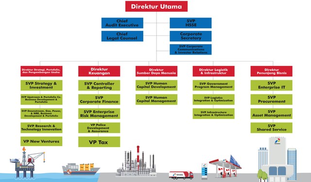 Struktur Organisasi Pertamina Ini Susunan Dewan Direksi Dan Sub Holdingnya 6820