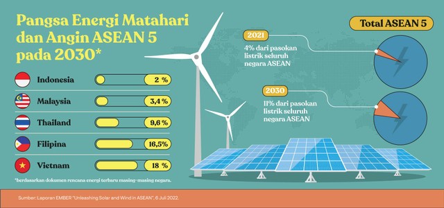 Infografis. Pangsa energi matahari dan angin ASEAN 5 pada tahun 2030. Sumber: laporan EMBER “Unleashing Solar and Wind in ASEAN”, 6 Juli 2022. Diolah Yayasan Indonesia Cerah. 