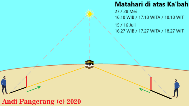 Ilustrasi matahari di atas Ka'bah pada 27 dan 28 Mei, serta 15 dan 16 Juli 2022. Foto: Dok. BRIN