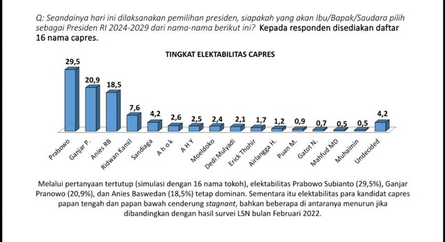 Survei LSN, Koalisi Gerindra-PKB Kuatkan Dukungan NU untuk Prabowo (841)