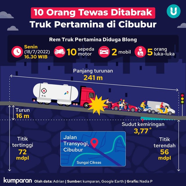 Infografik 10 Orang Tewas Ditabrak Truk Pertamina di Cibubur.
 Foto: kumparan
