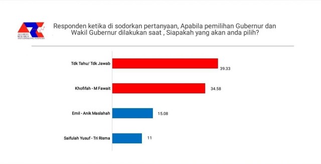 Survei ARCI: Pasangan Khofifah-M Fawait Dilirik di Pilgub Jatim 2024