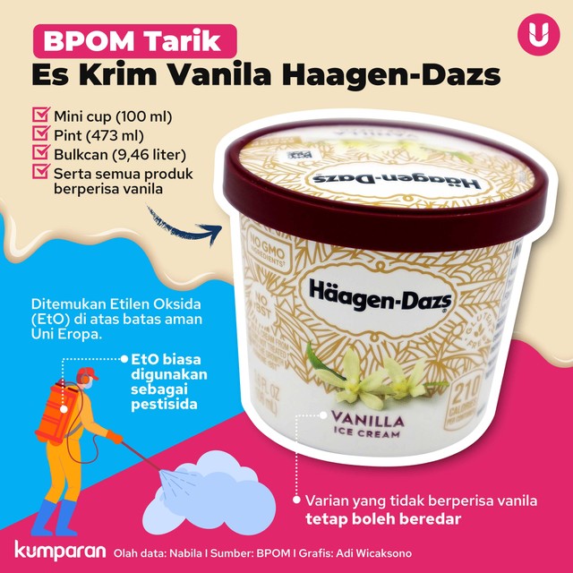 Infografik BPOM Tarik Haagen Dazs. Foto: kumparan