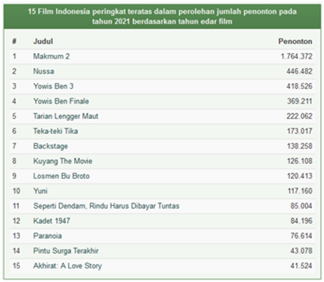 Peningkatan Industri Film Di Indonesia 5666