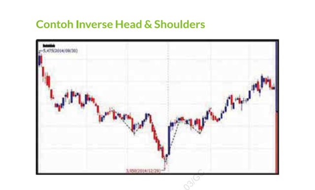 Ilustrasi Chart Pattern Head and Shoulder Foto: Buku Ilmu Saham Powerful Chart Pattern/elex