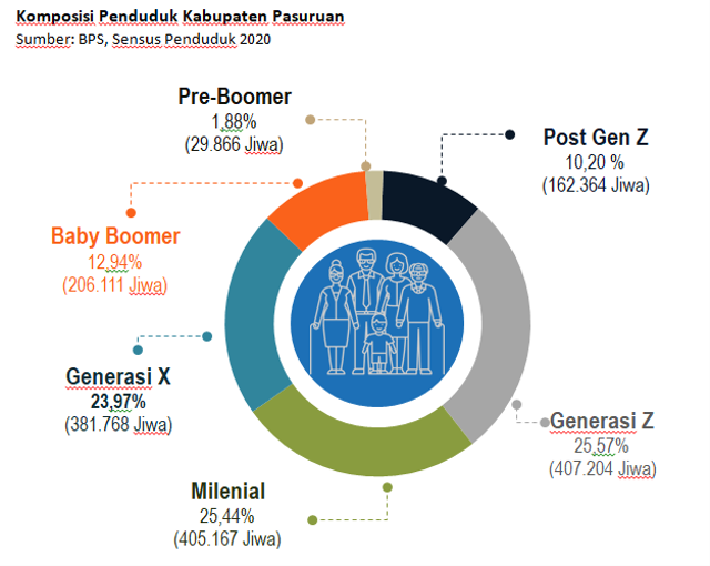 Komposisi Penduduk Kabupaten Pasuruan Menurut Generasi, 2020