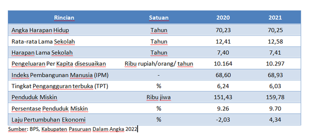 Statistik Kunci Kabupaten Pasuruan Tahun 2020-2021