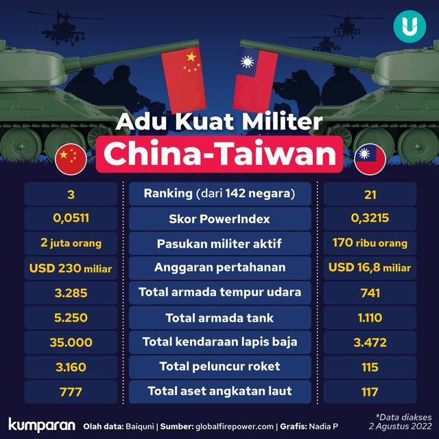 Infografik Adu Kuat Militer China-Taiwan. Foto: kumparan