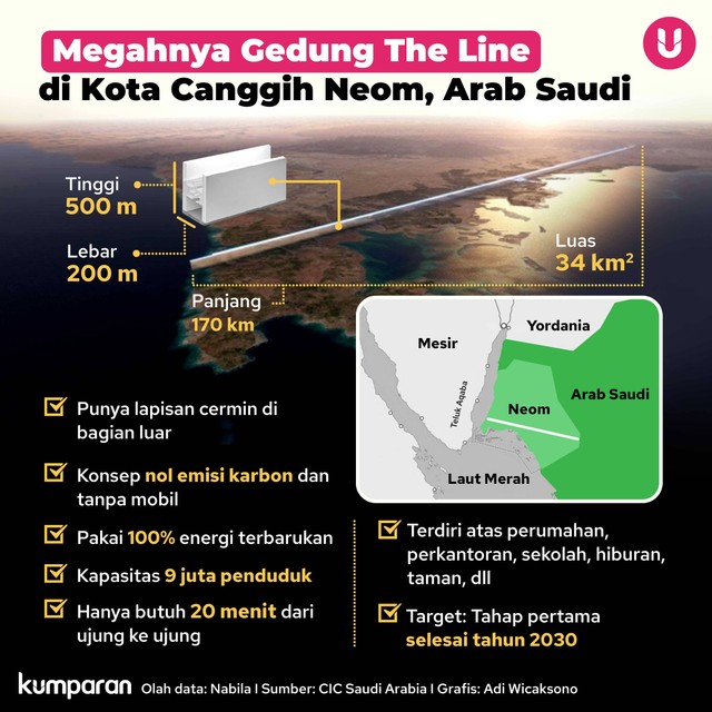Infografik Megahnya Gedung The Line di Kota Canggih Neom. Foto: kumparan