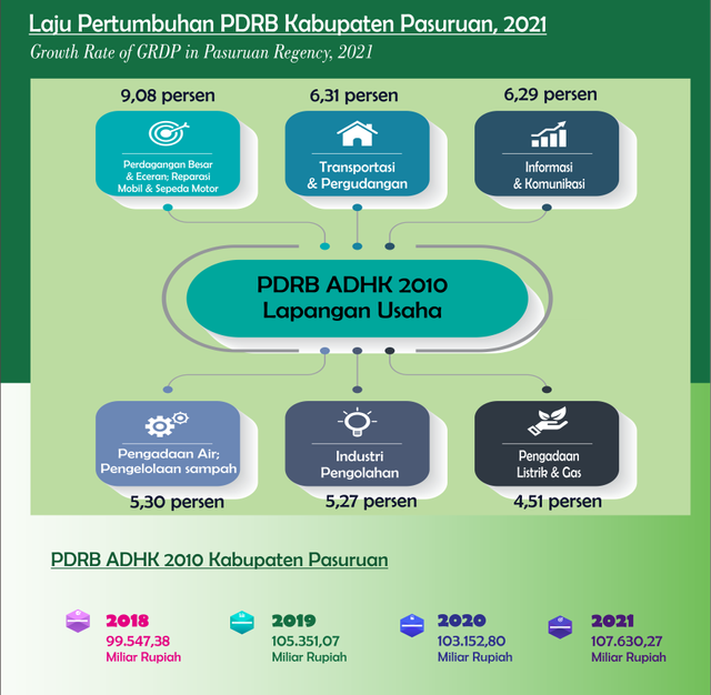 Sumber: BPS, PDRB ADHK Kabupaten Pasuruan 2021