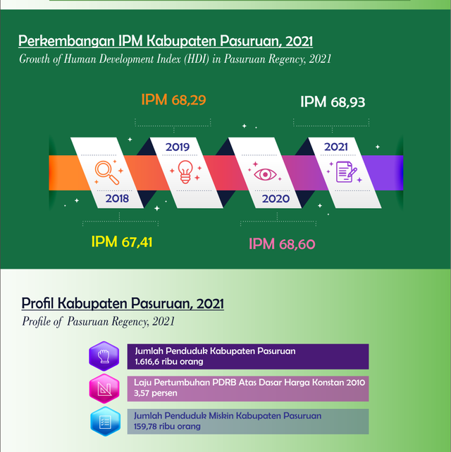 Sumber: BPS, Perkembangan IPM Kabupaten Pasuruan 2021