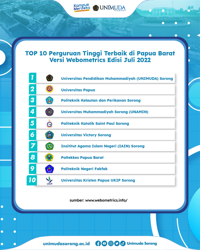 Top 10 Perguruan Tinggi Terbaik di Papua Barat Versi Webometrics Edisi Juli 2022