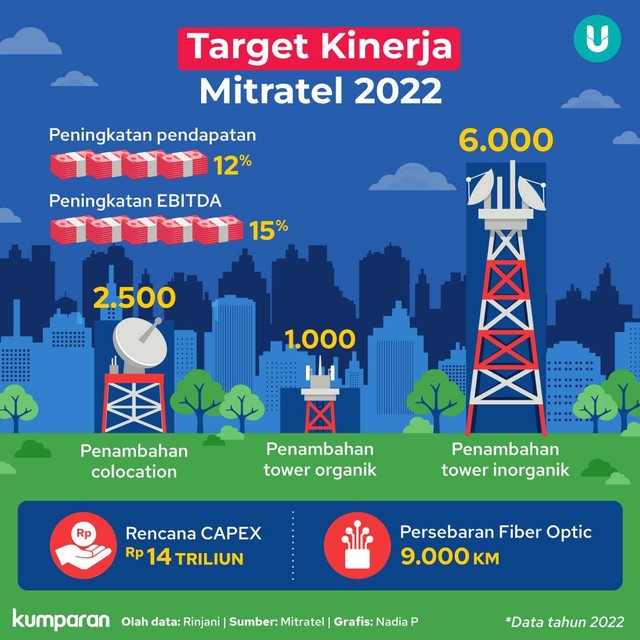 Infografik Target Kinerja Mitratel 2022. Foto: kumparan