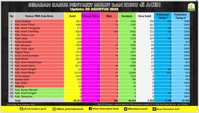 Data penyebaran PMK di Aceh.  Foto: Dok. Istimewa
