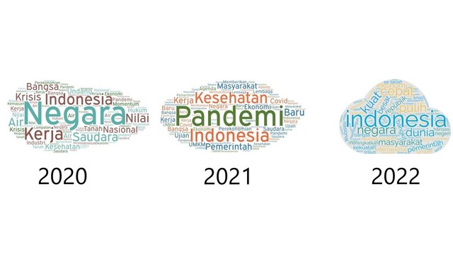 Perbandingan Kata Kunci Pidato Jokowi pada 2020-2022. Foto: kumparan