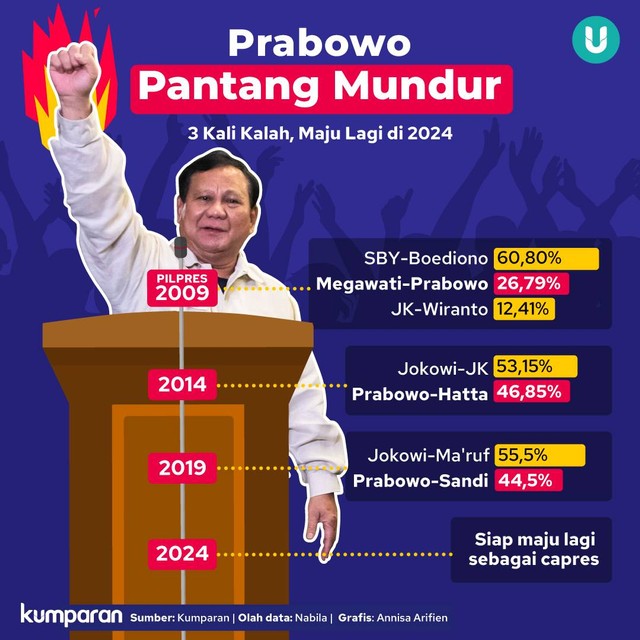Infografik Prabowo Mau Maju Capres Lagi. Foto: kumparan
