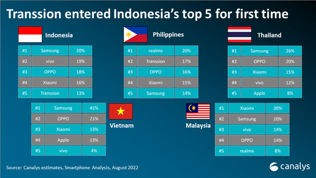 Daftar 5 brand HP dengan pangsa besar di Indonesia, Filipina, Thailand, Vietnam, dan Malaysia. Foto: Canalys