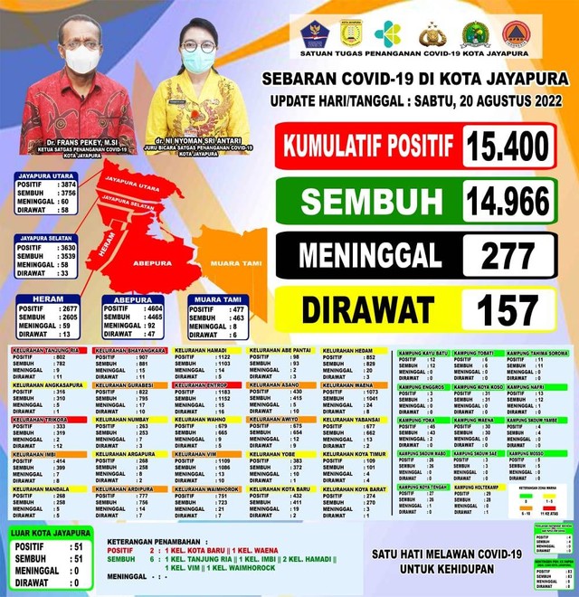 Data pasien COVID-19 di Kota Jayapura. (Foto Satgas COVID-19 Kota Jayapura)