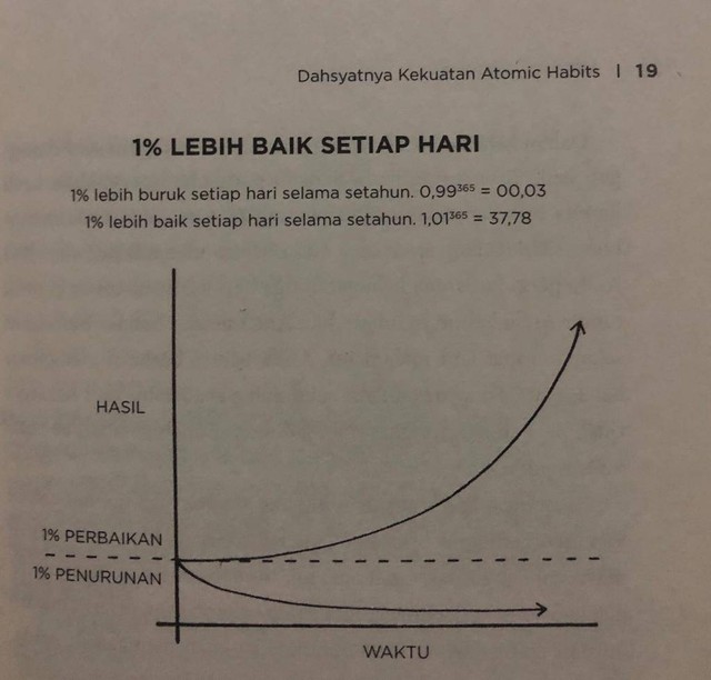 Dok. Pribadi: Atomic Habits, hlm: 19