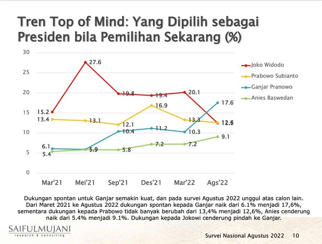Survei SMRC Top of Mind periode 5-13 Agustus 2022. Foto: Dok. Istimewa