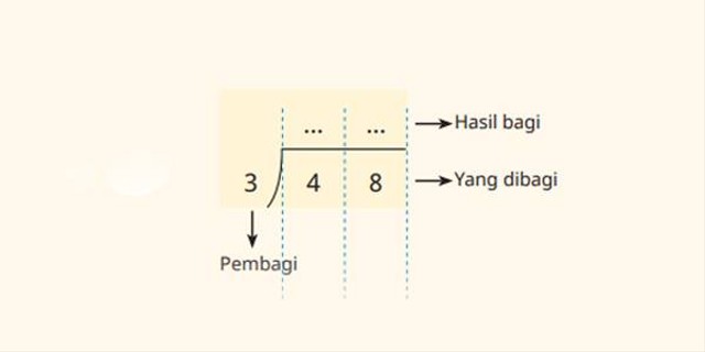 Ilustrasi contoh pembagian bersusun. Foto: Kemdikbud.go.id